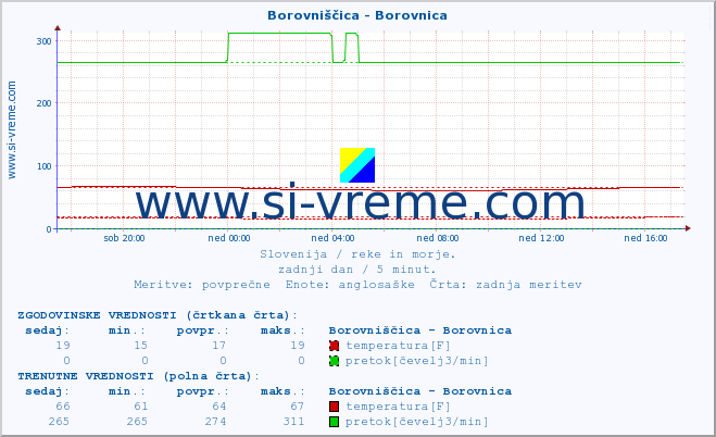 POVPREČJE :: Borovniščica - Borovnica :: temperatura | pretok | višina :: zadnji dan / 5 minut.