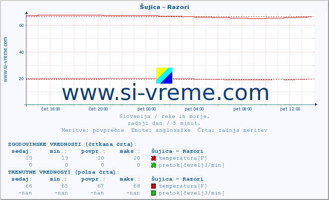 POVPREČJE :: Šujica - Razori :: temperatura | pretok | višina :: zadnji dan / 5 minut.