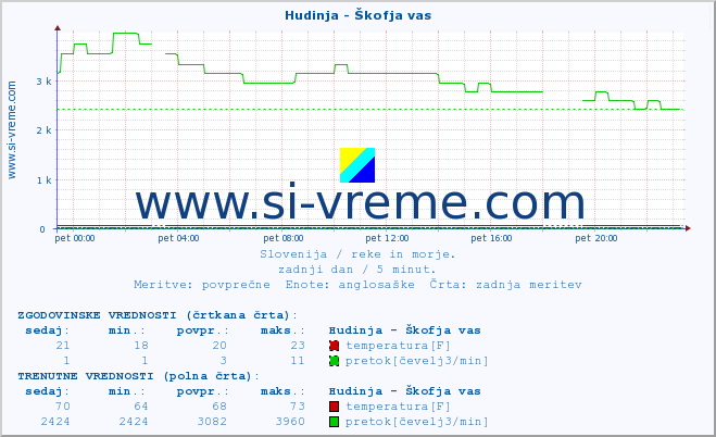 POVPREČJE :: Hudinja - Škofja vas :: temperatura | pretok | višina :: zadnji dan / 5 minut.