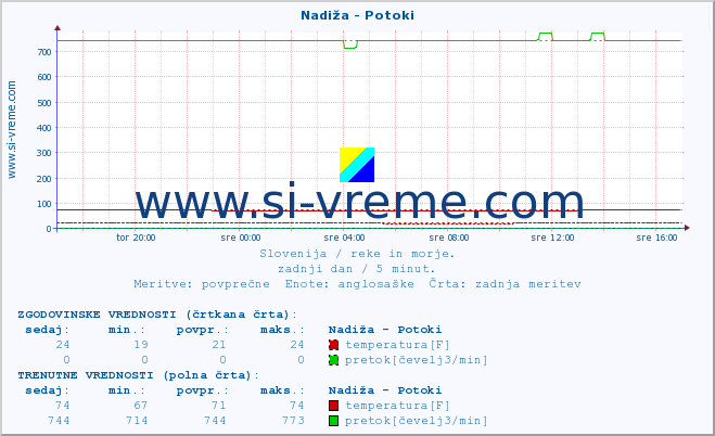 POVPREČJE :: Nadiža - Potoki :: temperatura | pretok | višina :: zadnji dan / 5 minut.