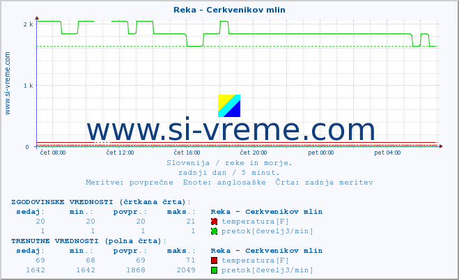 POVPREČJE :: Reka - Cerkvenikov mlin :: temperatura | pretok | višina :: zadnji dan / 5 minut.