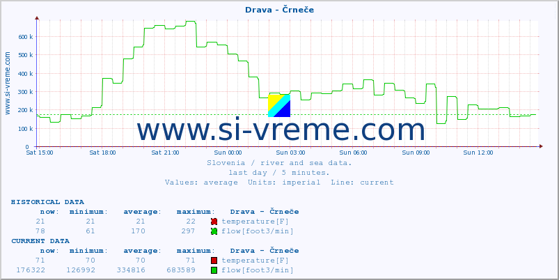  :: Drava - Črneče :: temperature | flow | height :: last day / 5 minutes.