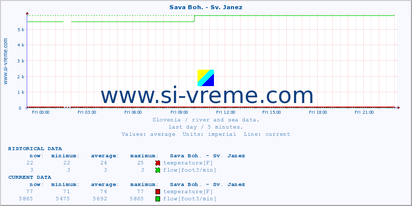  :: Sava Boh. - Sv. Janez :: temperature | flow | height :: last day / 5 minutes.