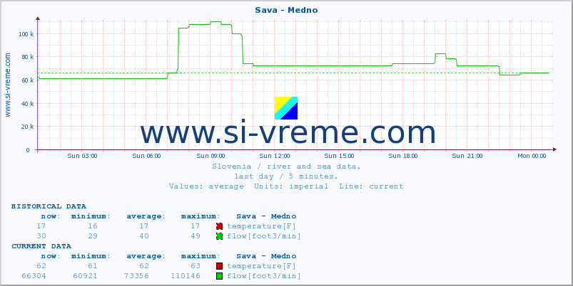  :: Sava - Medno :: temperature | flow | height :: last day / 5 minutes.