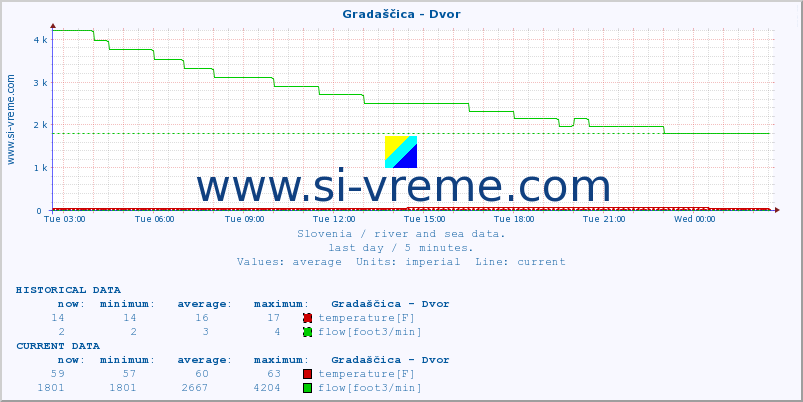  :: Gradaščica - Dvor :: temperature | flow | height :: last day / 5 minutes.