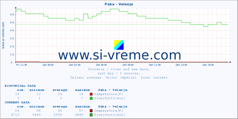  :: Paka - Velenje :: temperature | flow | height :: last day / 5 minutes.