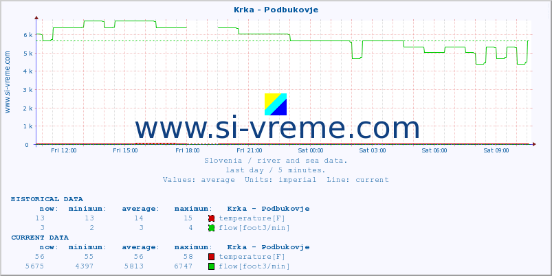  :: Krka - Podbukovje :: temperature | flow | height :: last day / 5 minutes.