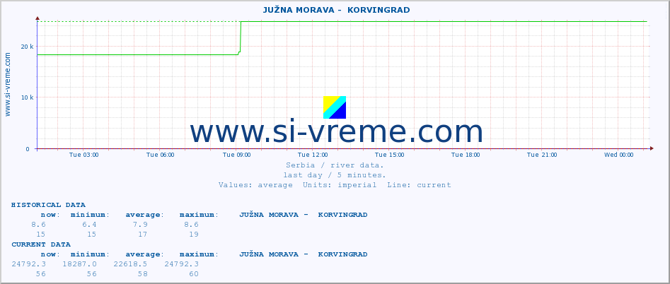  ::  JUŽNA MORAVA -  KORVINGRAD :: height |  |  :: last day / 5 minutes.