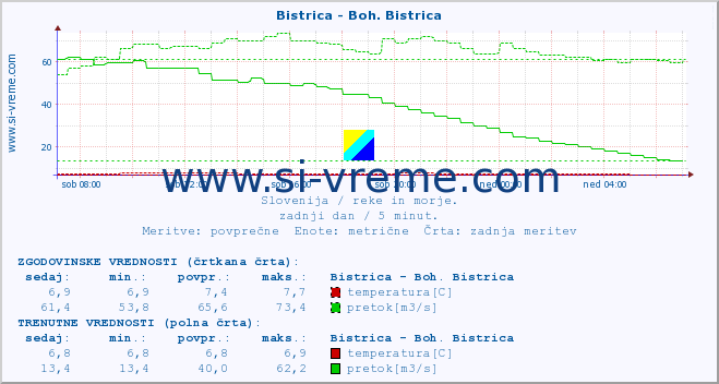 POVPREČJE :: Bistrica - Boh. Bistrica :: temperatura | pretok | višina :: zadnji dan / 5 minut.