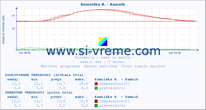 POVPREČJE :: Kamniška B. - Kamnik :: temperatura | pretok | višina :: zadnji dan / 5 minut.