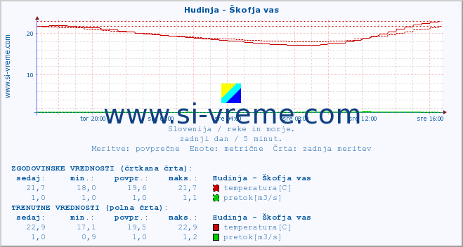 POVPREČJE :: Hudinja - Škofja vas :: temperatura | pretok | višina :: zadnji dan / 5 minut.