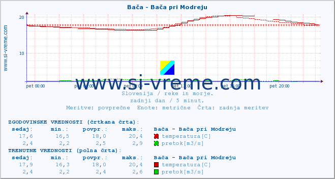 POVPREČJE :: Bača - Bača pri Modreju :: temperatura | pretok | višina :: zadnji dan / 5 minut.