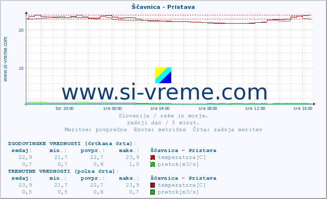 POVPREČJE :: Ščavnica - Pristava :: temperatura | pretok | višina :: zadnji dan / 5 minut.