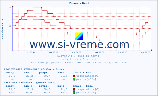 POVPREČJE :: Drava - Borl :: temperatura | pretok | višina :: zadnji dan / 5 minut.