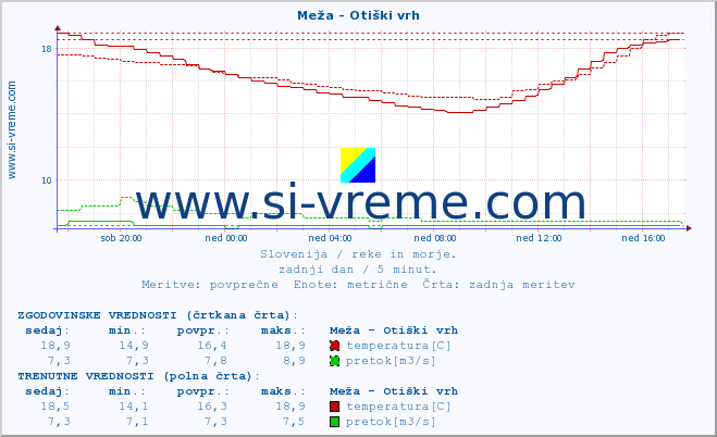 POVPREČJE :: Meža - Otiški vrh :: temperatura | pretok | višina :: zadnji dan / 5 minut.