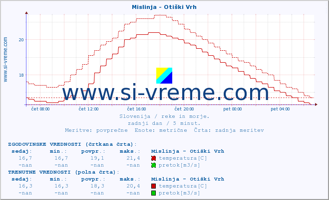 POVPREČJE :: Mislinja - Otiški Vrh :: temperatura | pretok | višina :: zadnji dan / 5 minut.