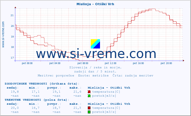 POVPREČJE :: Mislinja - Otiški Vrh :: temperatura | pretok | višina :: zadnji dan / 5 minut.