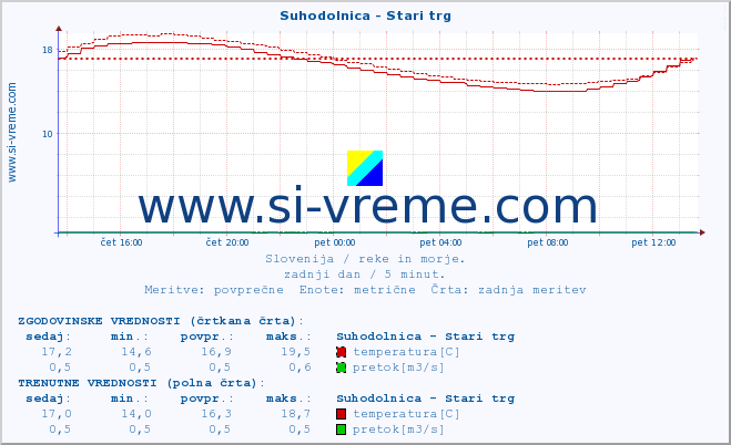 POVPREČJE :: Suhodolnica - Stari trg :: temperatura | pretok | višina :: zadnji dan / 5 minut.