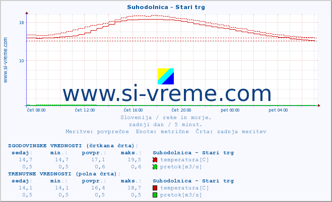 POVPREČJE :: Suhodolnica - Stari trg :: temperatura | pretok | višina :: zadnji dan / 5 minut.