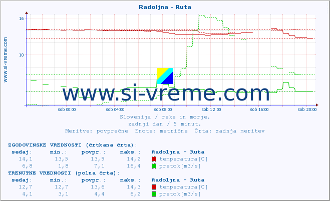 POVPREČJE :: Radoljna - Ruta :: temperatura | pretok | višina :: zadnji dan / 5 minut.