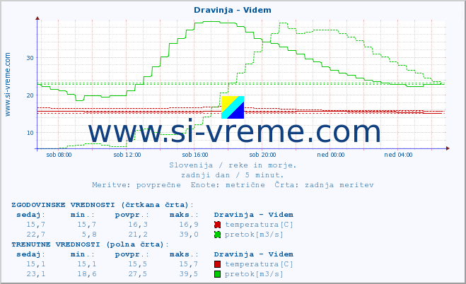 POVPREČJE :: Dravinja - Videm :: temperatura | pretok | višina :: zadnji dan / 5 minut.