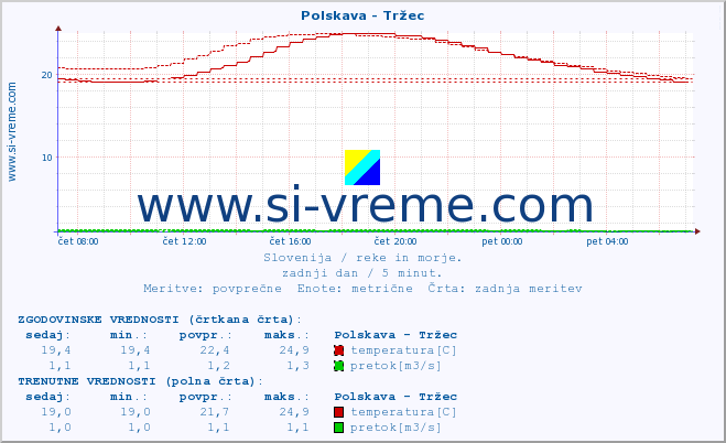 POVPREČJE :: Polskava - Tržec :: temperatura | pretok | višina :: zadnji dan / 5 minut.