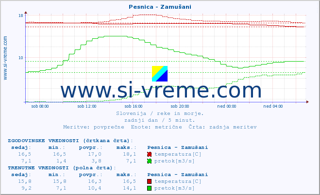 POVPREČJE :: Pesnica - Zamušani :: temperatura | pretok | višina :: zadnji dan / 5 minut.