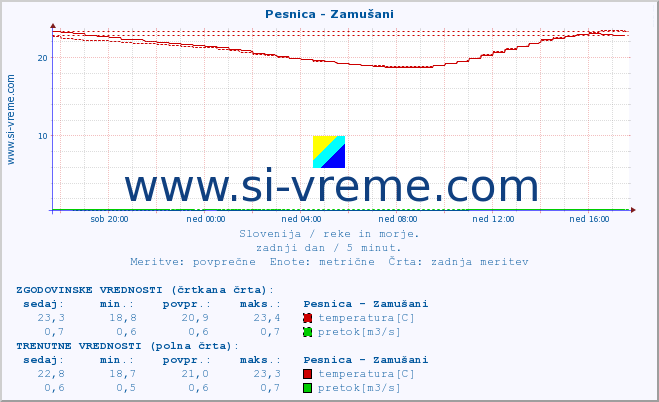 POVPREČJE :: Pesnica - Zamušani :: temperatura | pretok | višina :: zadnji dan / 5 minut.