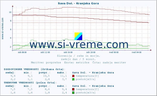 POVPREČJE :: Sava Dol. - Kranjska Gora :: temperatura | pretok | višina :: zadnji dan / 5 minut.