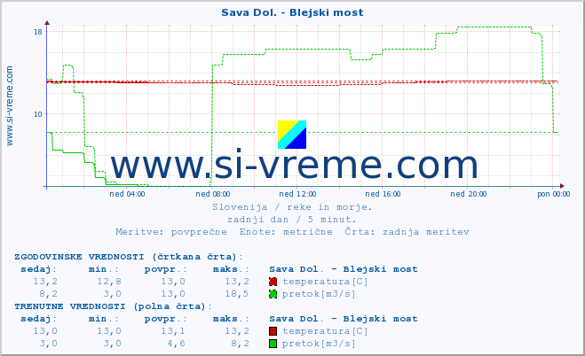 POVPREČJE :: Sava Dol. - Blejski most :: temperatura | pretok | višina :: zadnji dan / 5 minut.