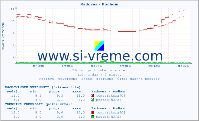 POVPREČJE :: Radovna - Podhom :: temperatura | pretok | višina :: zadnji dan / 5 minut.