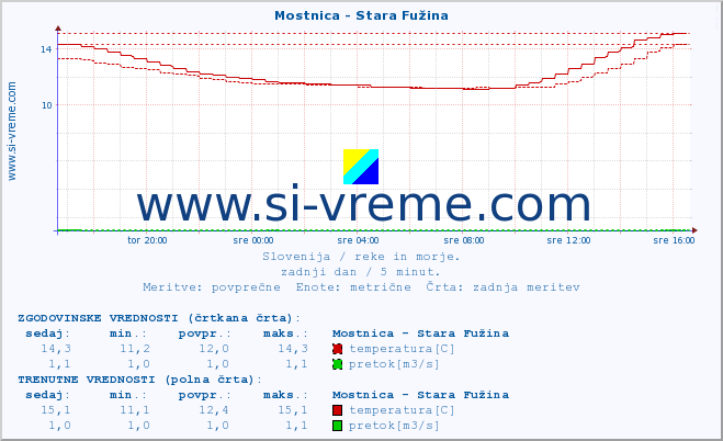 POVPREČJE :: Mostnica - Stara Fužina :: temperatura | pretok | višina :: zadnji dan / 5 minut.