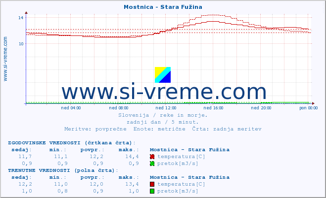 POVPREČJE :: Mostnica - Stara Fužina :: temperatura | pretok | višina :: zadnji dan / 5 minut.