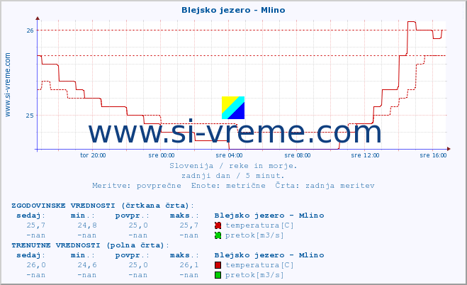 POVPREČJE :: Blejsko jezero - Mlino :: temperatura | pretok | višina :: zadnji dan / 5 minut.