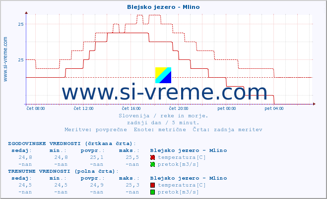 POVPREČJE :: Blejsko jezero - Mlino :: temperatura | pretok | višina :: zadnji dan / 5 minut.