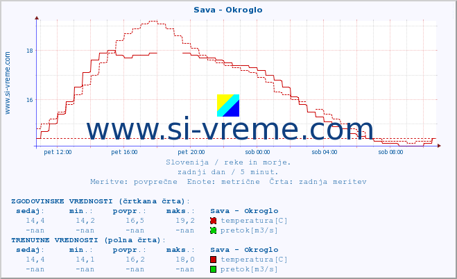 POVPREČJE :: Sava - Okroglo :: temperatura | pretok | višina :: zadnji dan / 5 minut.