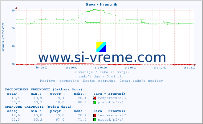 POVPREČJE :: Sava - Hrastnik :: temperatura | pretok | višina :: zadnji dan / 5 minut.