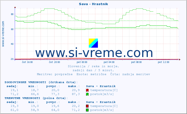 POVPREČJE :: Sava - Hrastnik :: temperatura | pretok | višina :: zadnji dan / 5 minut.