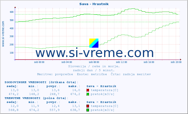 POVPREČJE :: Sava - Hrastnik :: temperatura | pretok | višina :: zadnji dan / 5 minut.