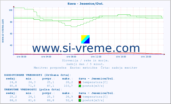 POVPREČJE :: Sava - Jesenice/Dol. :: temperatura | pretok | višina :: zadnji dan / 5 minut.