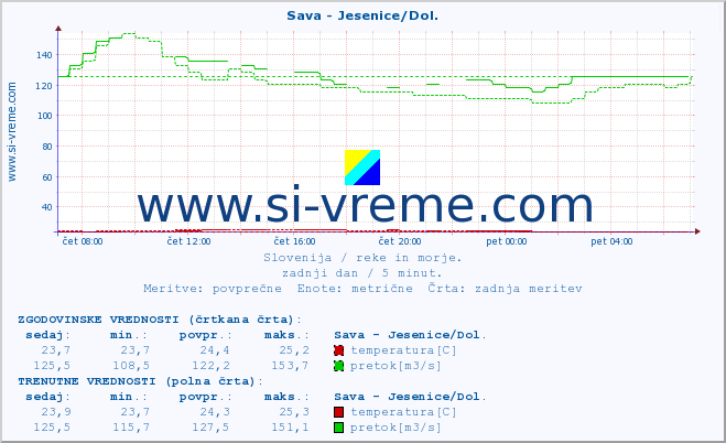 POVPREČJE :: Sava - Jesenice/Dol. :: temperatura | pretok | višina :: zadnji dan / 5 minut.