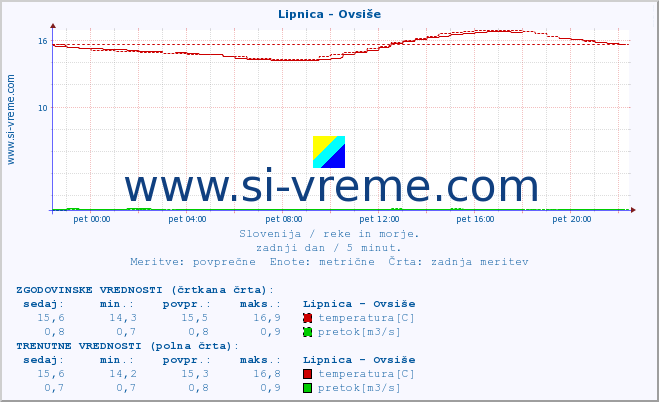 POVPREČJE :: Lipnica - Ovsiše :: temperatura | pretok | višina :: zadnji dan / 5 minut.