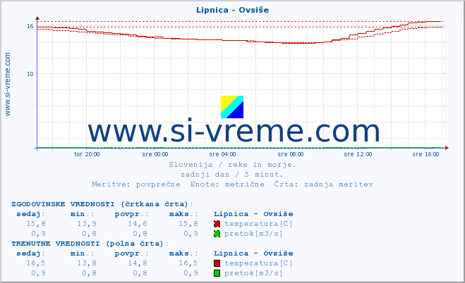 POVPREČJE :: Lipnica - Ovsiše :: temperatura | pretok | višina :: zadnji dan / 5 minut.