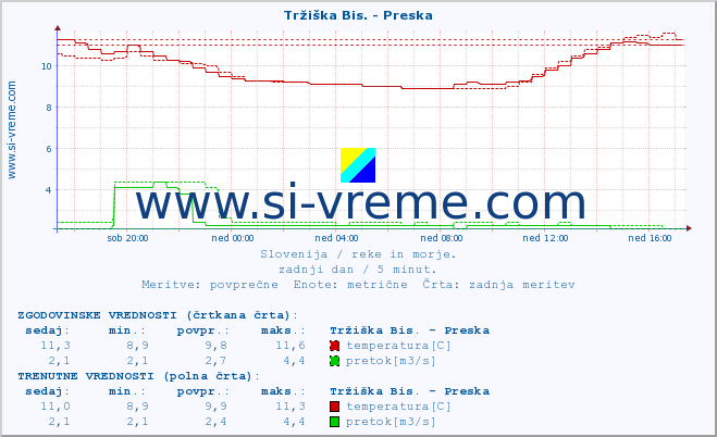 POVPREČJE :: Tržiška Bis. - Preska :: temperatura | pretok | višina :: zadnji dan / 5 minut.