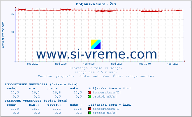 POVPREČJE :: Poljanska Sora - Žiri :: temperatura | pretok | višina :: zadnji dan / 5 minut.