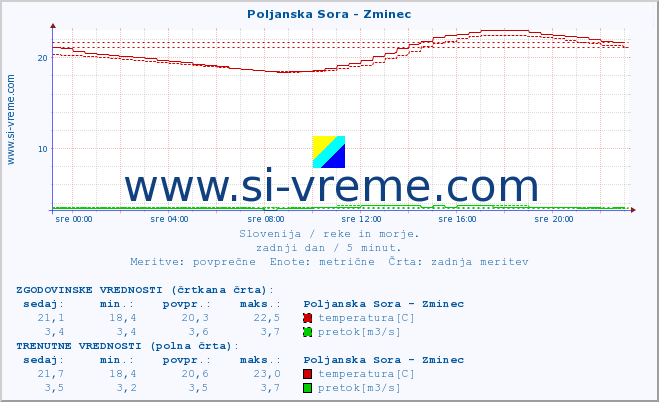 POVPREČJE :: Poljanska Sora - Zminec :: temperatura | pretok | višina :: zadnji dan / 5 minut.