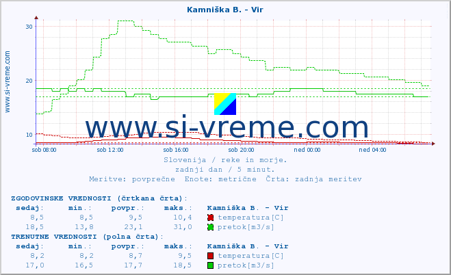 POVPREČJE :: Kamniška B. - Vir :: temperatura | pretok | višina :: zadnji dan / 5 minut.