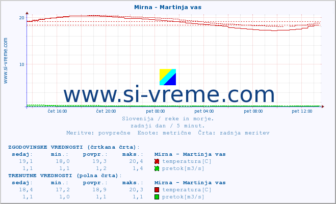 POVPREČJE :: Mirna - Martinja vas :: temperatura | pretok | višina :: zadnji dan / 5 minut.