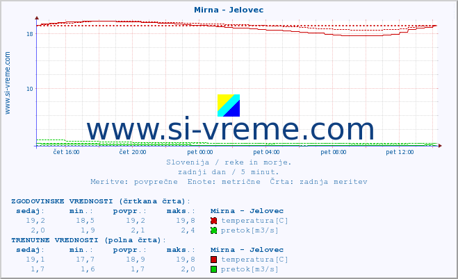 POVPREČJE :: Mirna - Jelovec :: temperatura | pretok | višina :: zadnji dan / 5 minut.