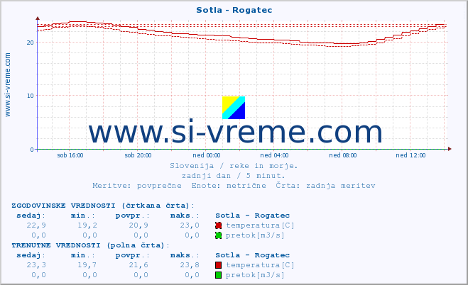 POVPREČJE :: Sotla - Rogatec :: temperatura | pretok | višina :: zadnji dan / 5 minut.